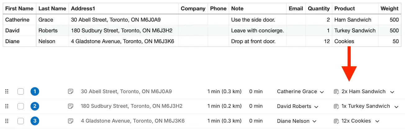 A spreadsheet with Quantity, Product and Weight columns, an arrow down to route stops showing items such as 2x Ham Sandwich and 12x Cookies
