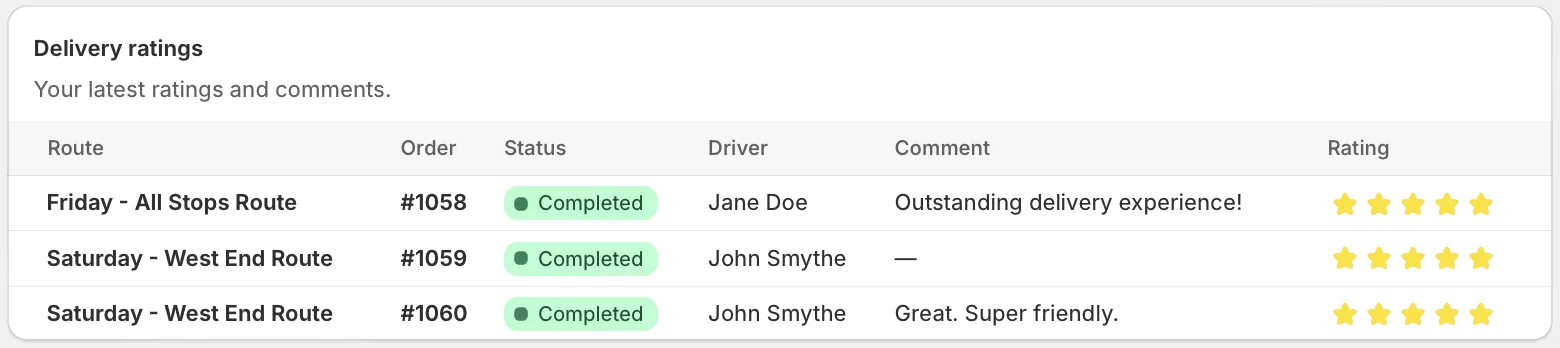 The Delivery ratings card on the EasyRoutes Dashboard, listing three Completed orders by route and driver, each with a five-star rating and most with a comment