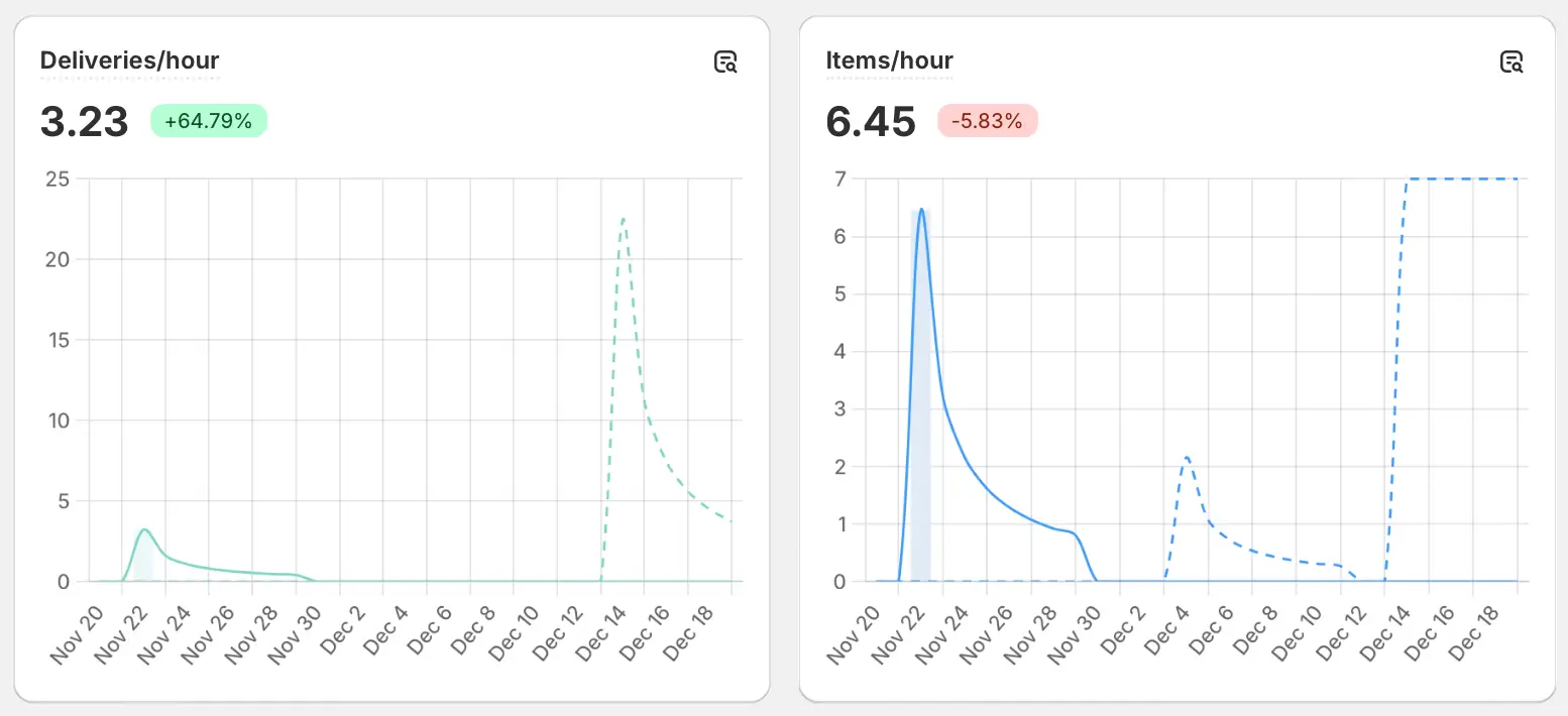 Two EasyRoutes analytics charts, deliveries per hour at 3.23 and items per hour at 6.45, plotted over a month