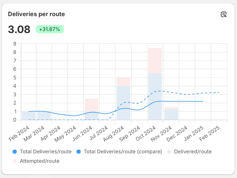 The Deliveries per route Analytics report showing 3.08, up 31.87%, with monthly delivered and attempted bars and trend lines