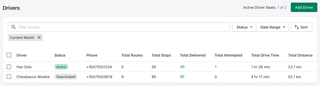 The Drivers tab table with Status, Date Range and Sort controls, a Current Month filter, and each driver's routes, stops, deliveries and distance