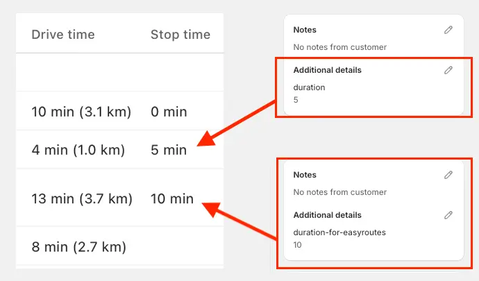 Two orders' Additional details panels, with duration 5 and duration-for-easyroutes 10, and arrows to their 5 min and 10 min stop times in the route table