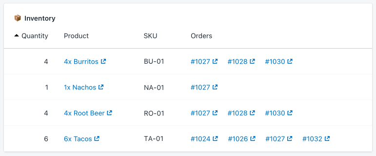 A route's Inventory table with a SKU column between Product and Orders, listing codes like BU-01 and TA-01
