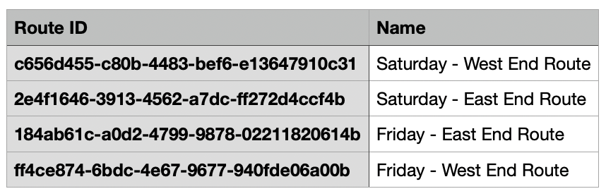 An exported table pairing long alphanumeric Route IDs with route names such as Saturday - West End Route and Friday - East End Route