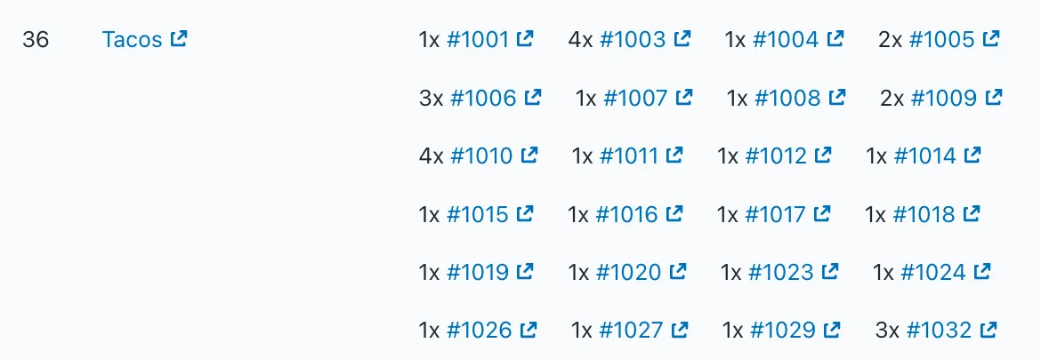 A route inventory row for 36 Tacos, broken down by order number with the quantity going to each, like 4x #1003